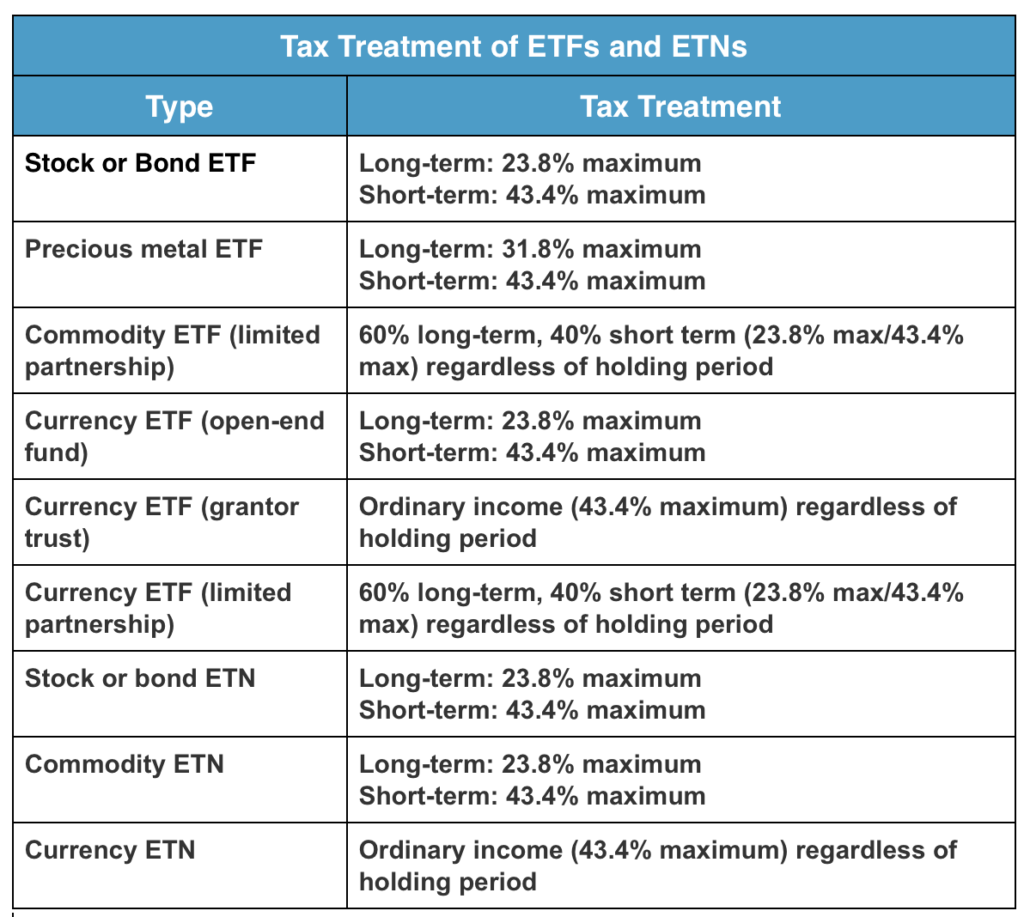 Commodity ETF and ETNs are taxed differently than stock and bond ETF and ETN's