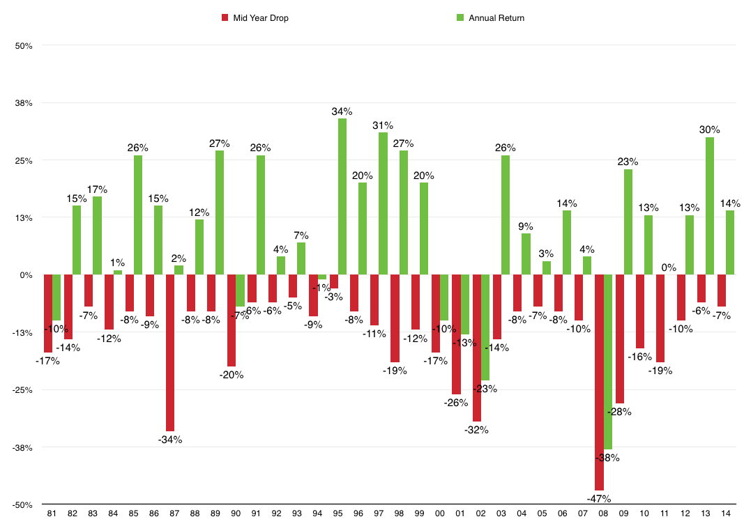 Annual returns trading options